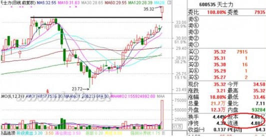 涨停 图解涨停板战法大全