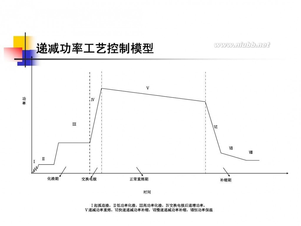 电渣重熔 电渣重熔工艺技术