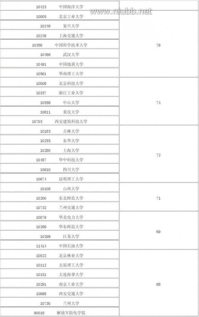 2012年学科评估结果 2012年全国高校学科评估结果(完整版)