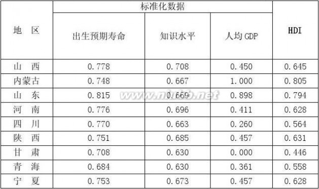 人类发展指数 人类发展指数分析