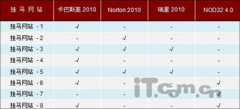 决战2010！四款最热杀毒软件2010版横评