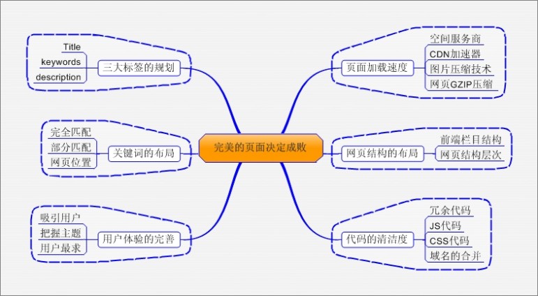 高质量页面取决因素