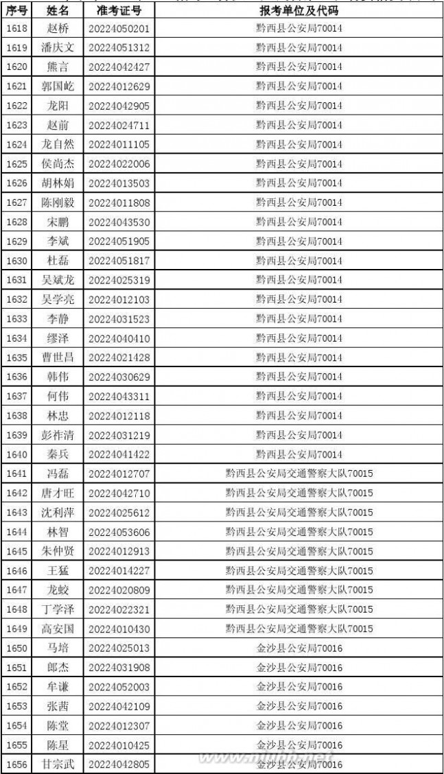 070010 2014年贵州省公务员考试进入资格复审人员名单87b