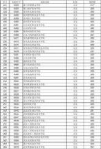 湖北中医药高等专科学校分数线 江西省2014年专科院校排名以及分数线