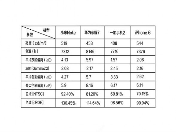 撞车 1999 元 十张图揭秘一加 2/小米 note/魅族 MX5/华为荣耀 7 怎么选