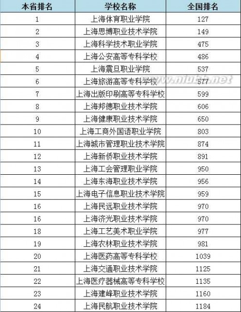 大专学校 2015年全国各省专科学校排行榜