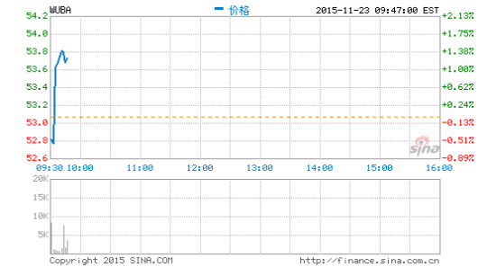 58同城11月30日发布第三财季财报