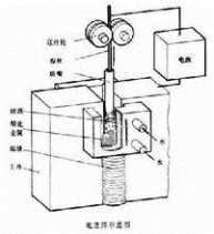 电渣重熔 电渣重熔：电渣重熔-主要产品，电渣重熔-主要作用