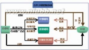 营销渠道 营销渠道[经济学术语]：营销渠道[经济学术语]-概念，营销渠道[经济学术语]-功能