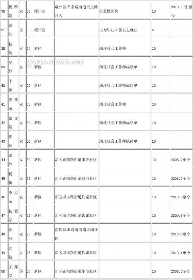 铜川论坛 2013陕西铜川社区招聘考试笔试成绩加分名单公示