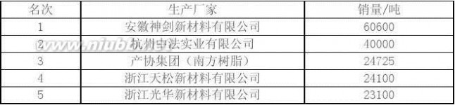 粉末涂料生产厂家 2012年粉末涂料行业排名