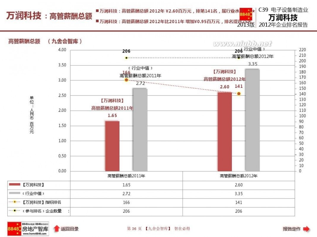 深圳万润科技股份有限公司 万润科技年报2013电子设备制造业企业排名及薪酬报告(现金流量)深圳万润科技股份有限公司_九舍会智库