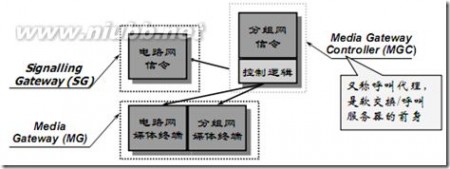 软交换技术 【NGN学习笔记】2 软交换技术
