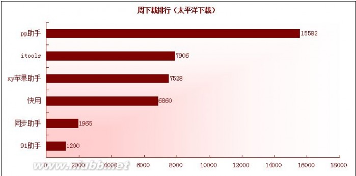 苹果手机助手（PC端）类产品竞品分析_苹果产品信息