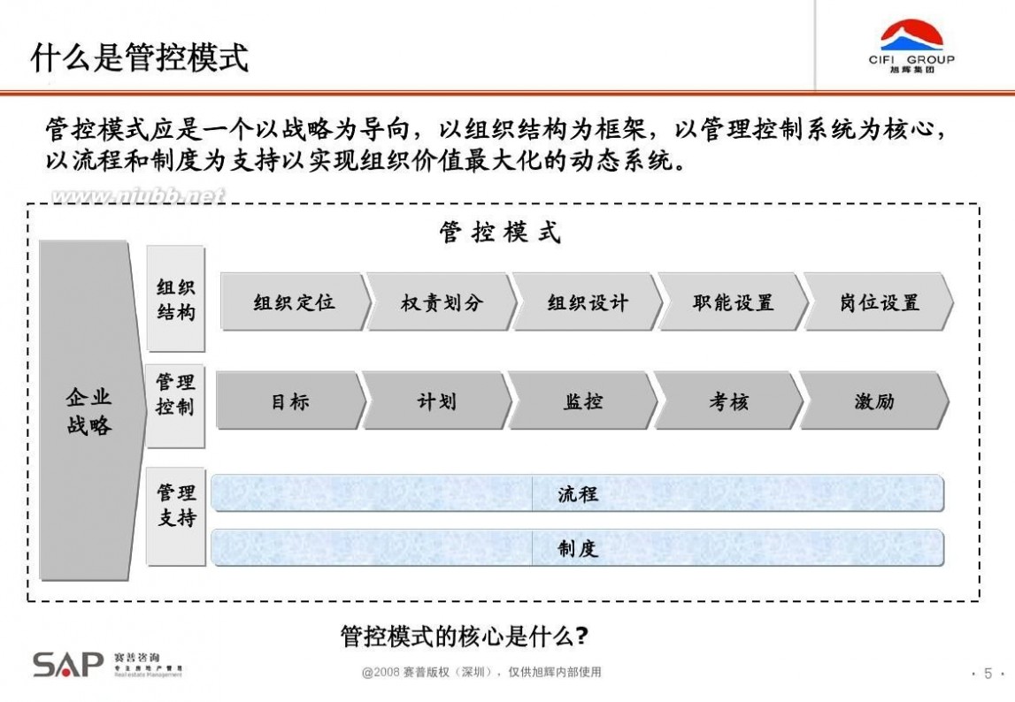 赛普咨询 赛普咨询组织流程梳理房地产行业案例分析