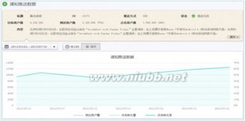 腾讯信鸽高级产品经理王滔：基于大数据的推送_供求信鸽