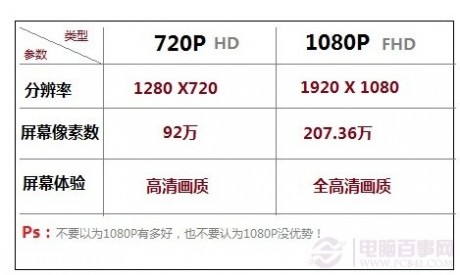 1080p和720p的区别 720P和1080P的区别？