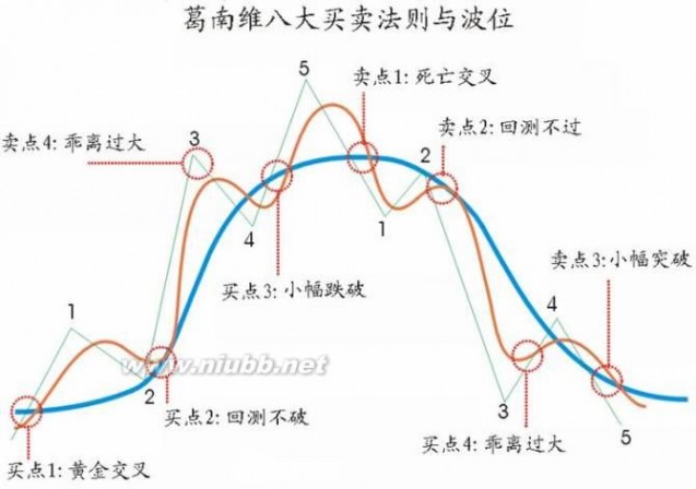 葛兰碧八大法则 葛兰碧八大法则