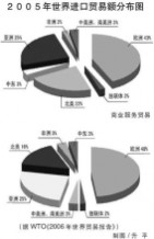 国际贸易壁垒 国际贸易壁垒与研究