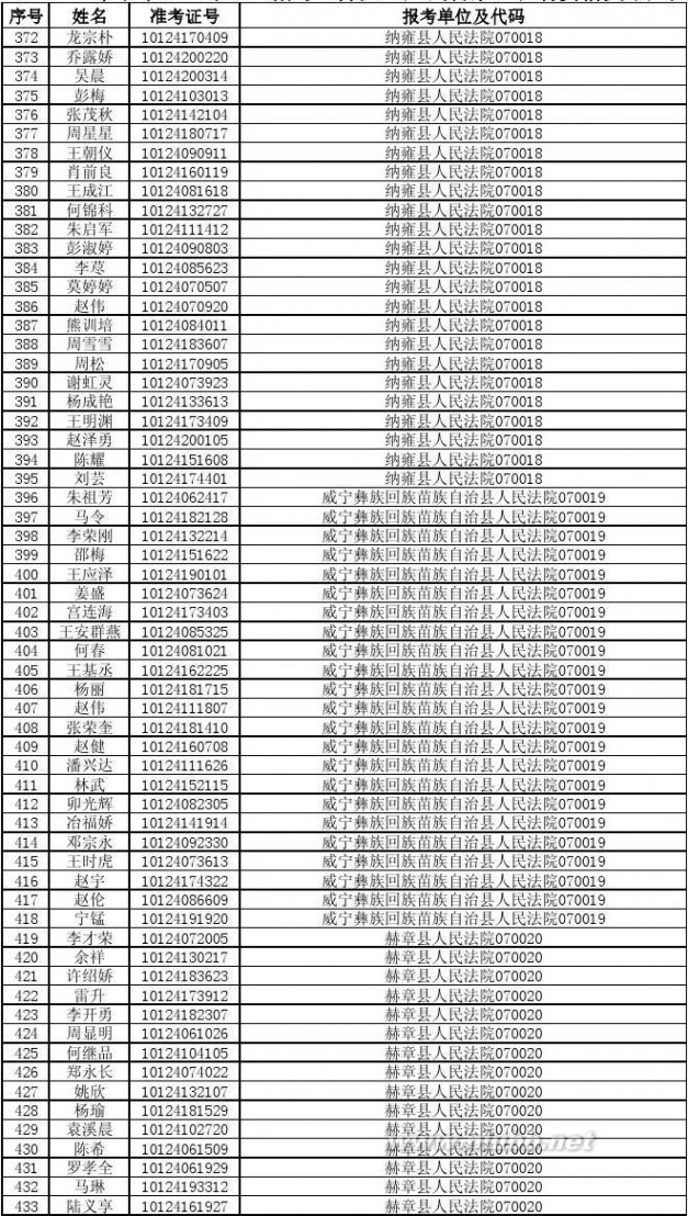 070010 2014年贵州省公务员考试进入资格复审人员名单87b