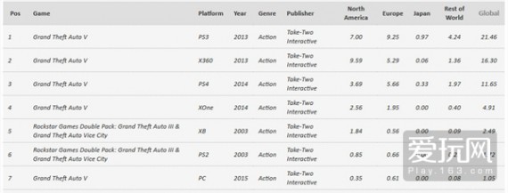 《GTA5》国区Steam卖出60万 名誉权官司R星胜出