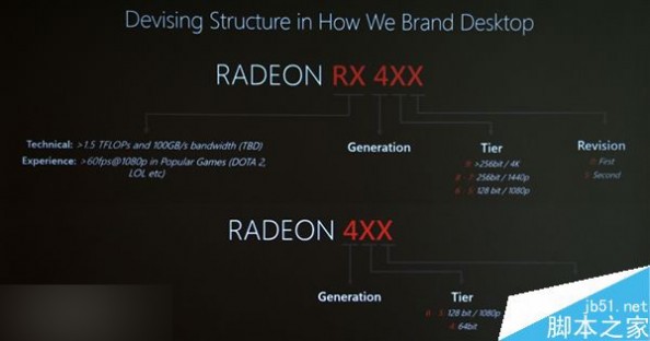 AMD全新显卡命名曝光：就这1点凌乱