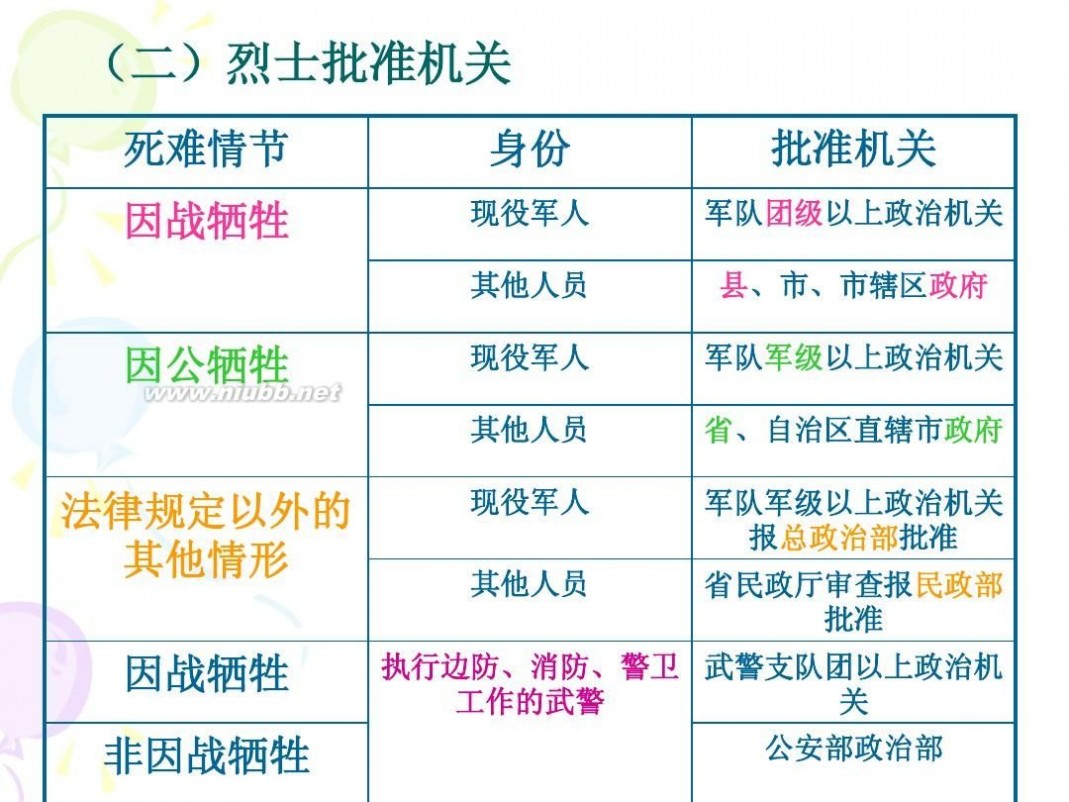 烈士待遇 07优抚安置政策法规[7]