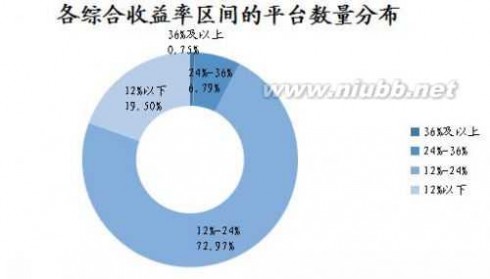 网贷家门 网贷之家：P2P网贷行业2015年10月月报