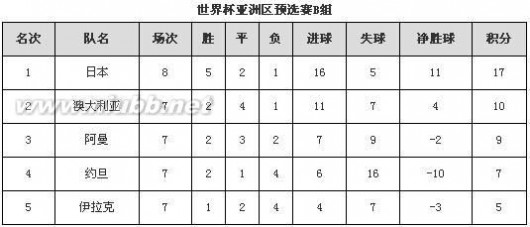 世预赛积分榜 截止6月12日世预赛亚洲区积分榜