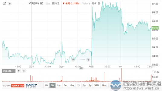 揭秘.com注册局威瑞信为何以近9亿天价拿下.web后缀