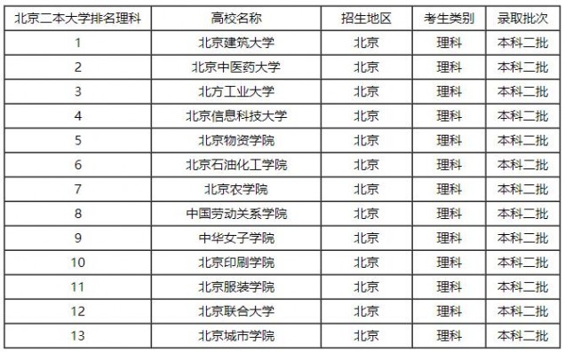 北京二本大学排名 2017北京二本大学排名理科