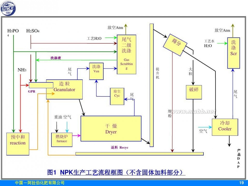 撒可富 撒可富复合肥生产工艺及其特点