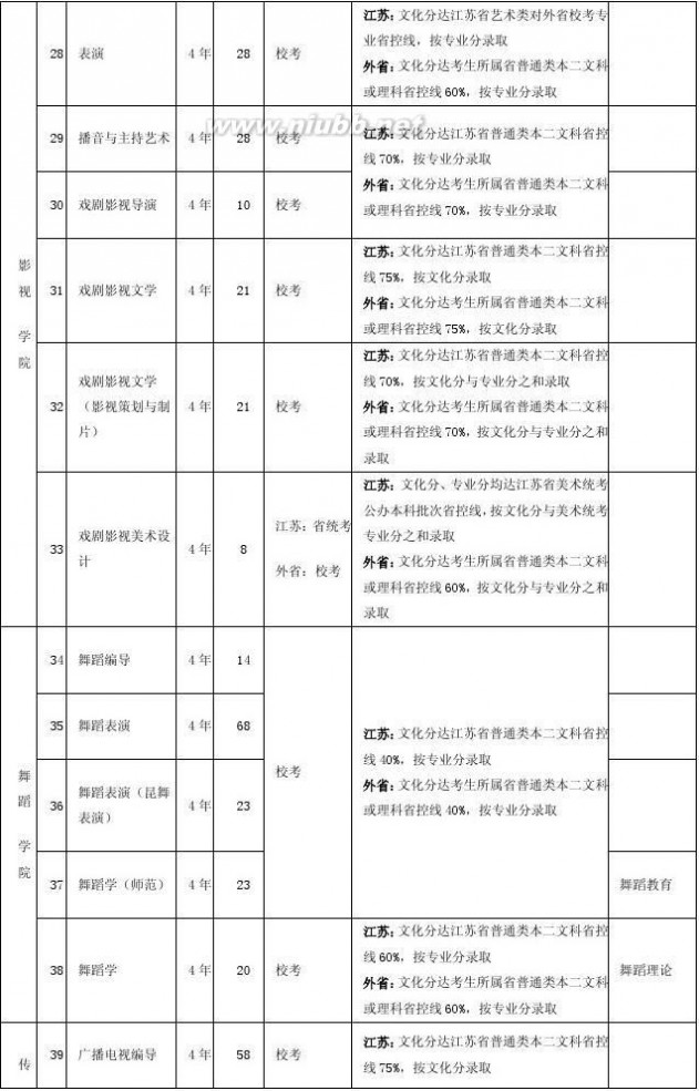 南京艺术学院招生简章 南京艺术学院2015年艺术类招生简章