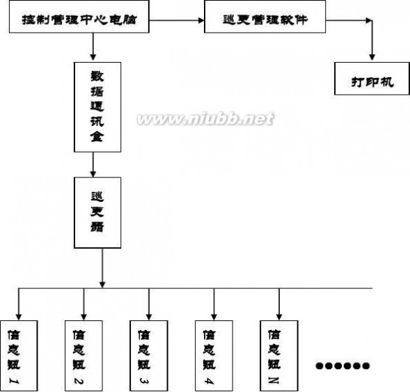 巡更器 电子巡更系统方案设计