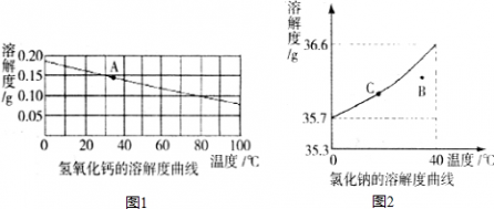 溶解度曲线 I．如图1，根据氢氧化钙的溶解度曲线，完成下列问题：（1）曲线上满足A点所示溶液在温度升高会产生的现