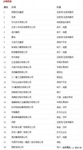 最受赞赏中国公司排行：阿里居首