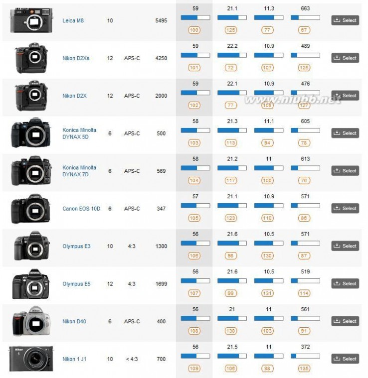 2012年单反相机排名 世界单反相机排名(截止2012年4月)-尼康完胜佳能
