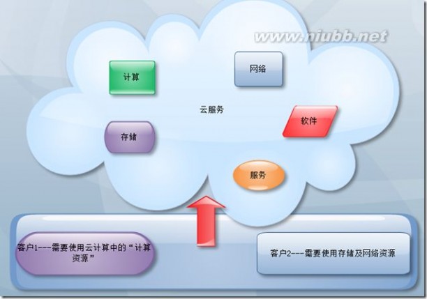 云计算概念 云计算-从基础到应用架构系列-云计算的概念
