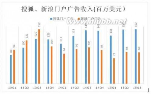 新浪 股票 新浪早已掉队 曹国伟为何增持？