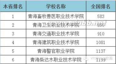 大专学校 2015年全国各省专科学校排行榜