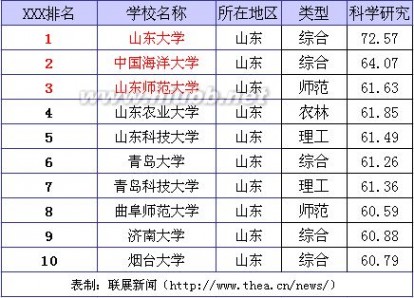 2014年中国山东省大学排行榜 科学研究前十名_联展新闻 山东省大学排行榜