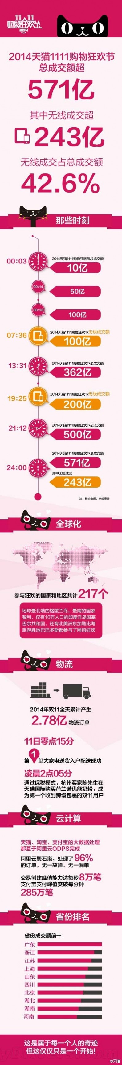 2014双11数据 2014阿里天猫双11最全总结：广州最土豪