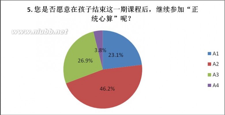 正统心算 正统心算调查报告-関於公众市场对正统心算的认知调查