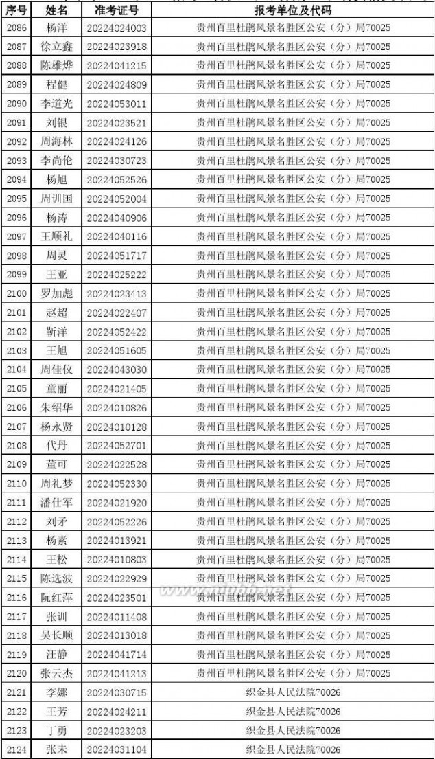 070010 2014年贵州省公务员考试进入资格复审人员名单87b