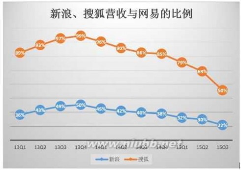 新浪 股票 新浪早已掉队 曹国伟为何增持？