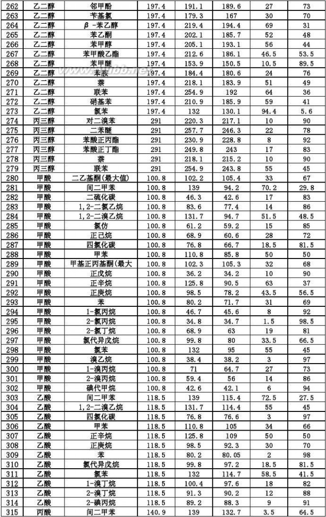 恒沸混合物 二元恒沸混合物的组成和沸腾温度表