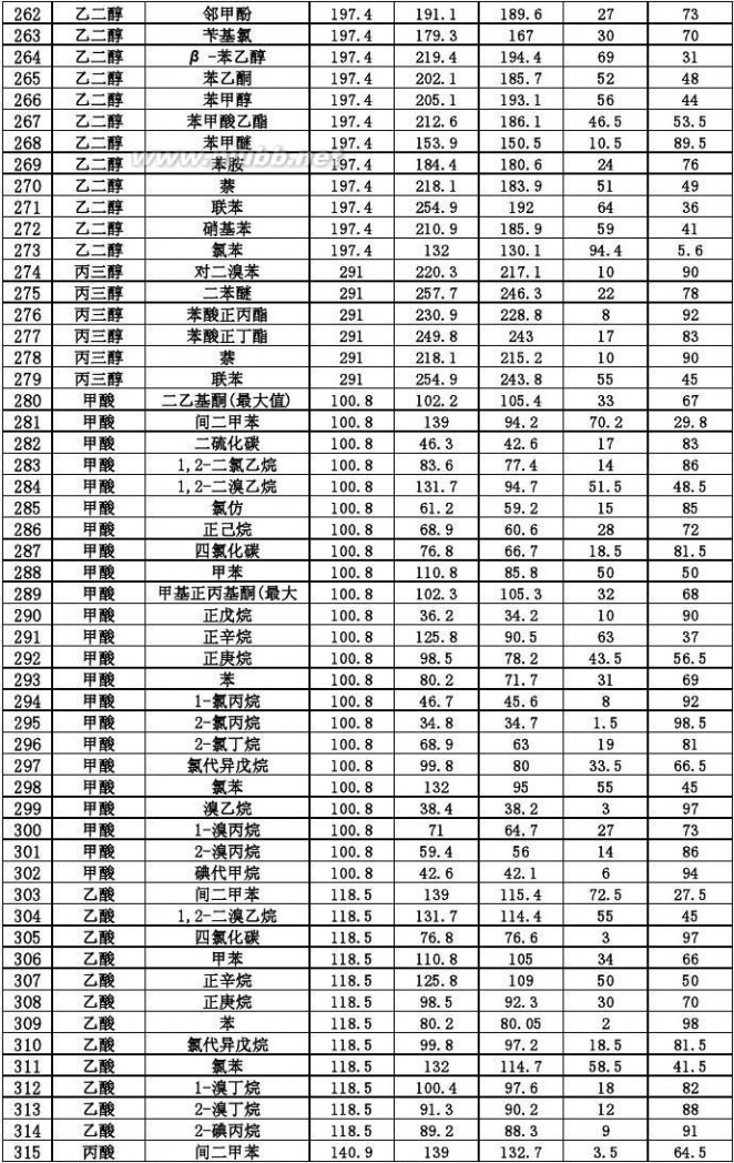 恒沸混合物 二元恒沸混合物的组成和沸腾温度表