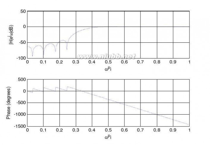 高通滤波器设计 DSP课程设计-FIR高通滤波器设计