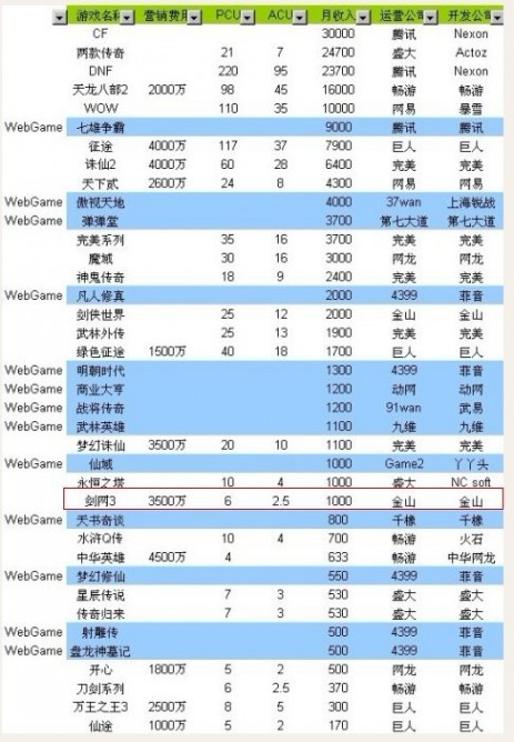 洛奇飞 为什么剑网 3 一直不很火？