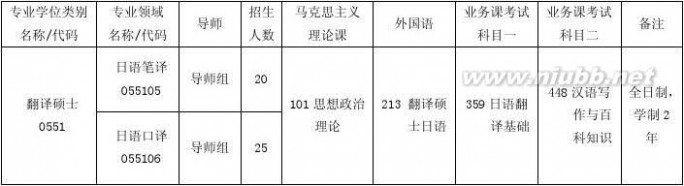 北京第二外国语学院研究生院 2014北京第二外国语学院硕士招生专业目录